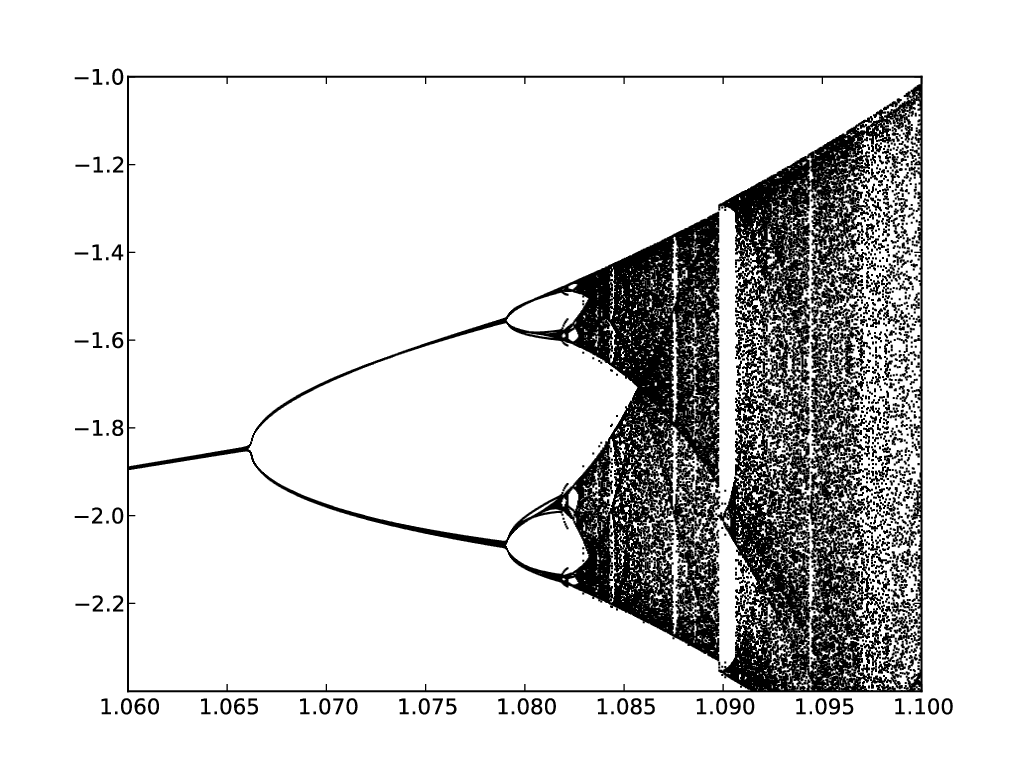 Bifurcation