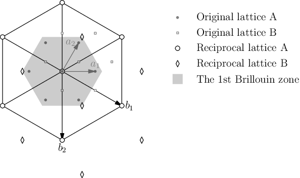 Reciprocal lattice