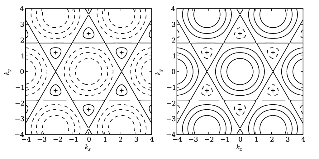 Hamitonian eigenvalues