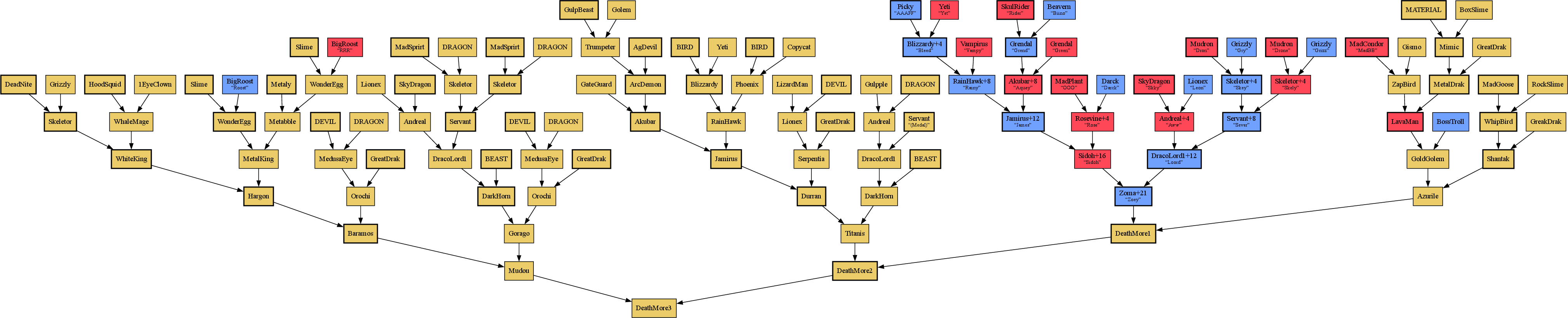 DMW 2 breed plan