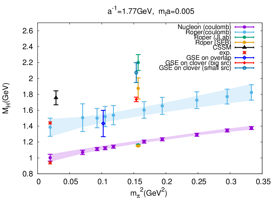 Roper global compare with Gnuplot